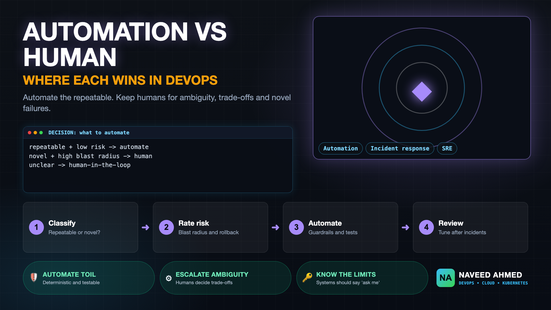 Human in the loop automation: decision framework for what to automate and when to escalate to an engineer