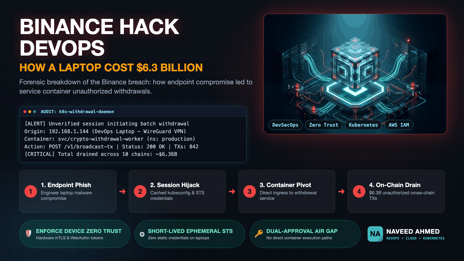 Binance hack DevOps incident analysis: how a compromised laptop bypassed container security controls
