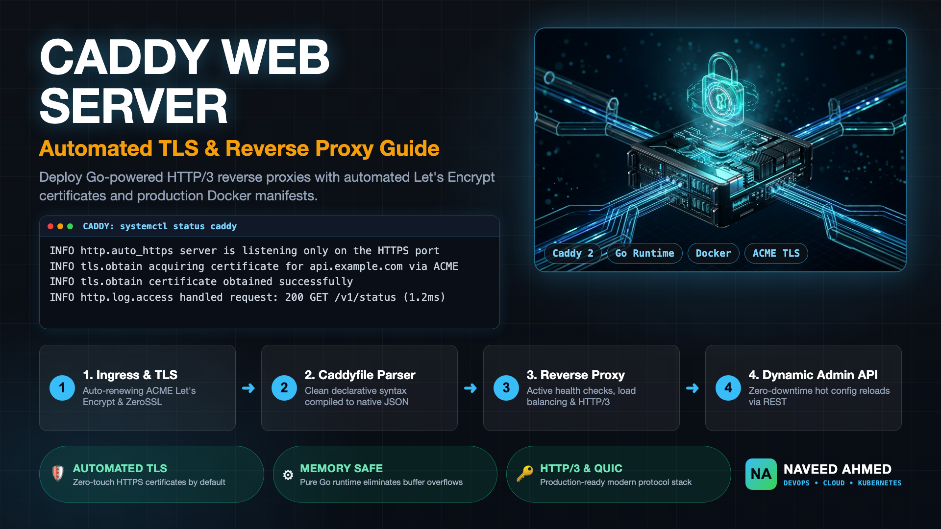 Architecture diagram for Caddy web server tutorial showcasing automated TLS, reverse proxy, and Docker setup.