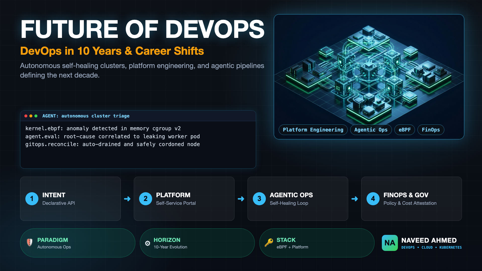 Comprehensive architectural roadmap illustrating the future of DevOps and engineering platforms over the next 10 years.