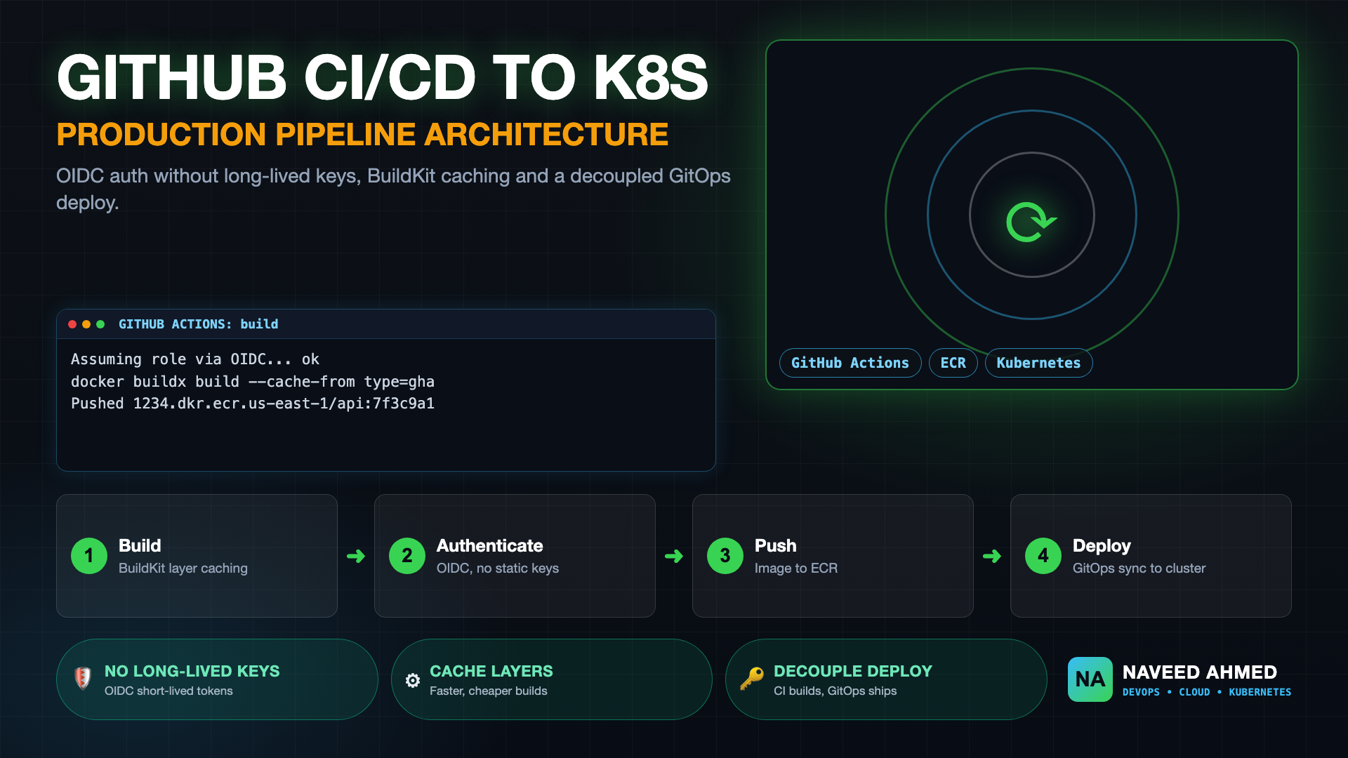GitHub Actions Kubernetes Deployment: ECR and GitOps
