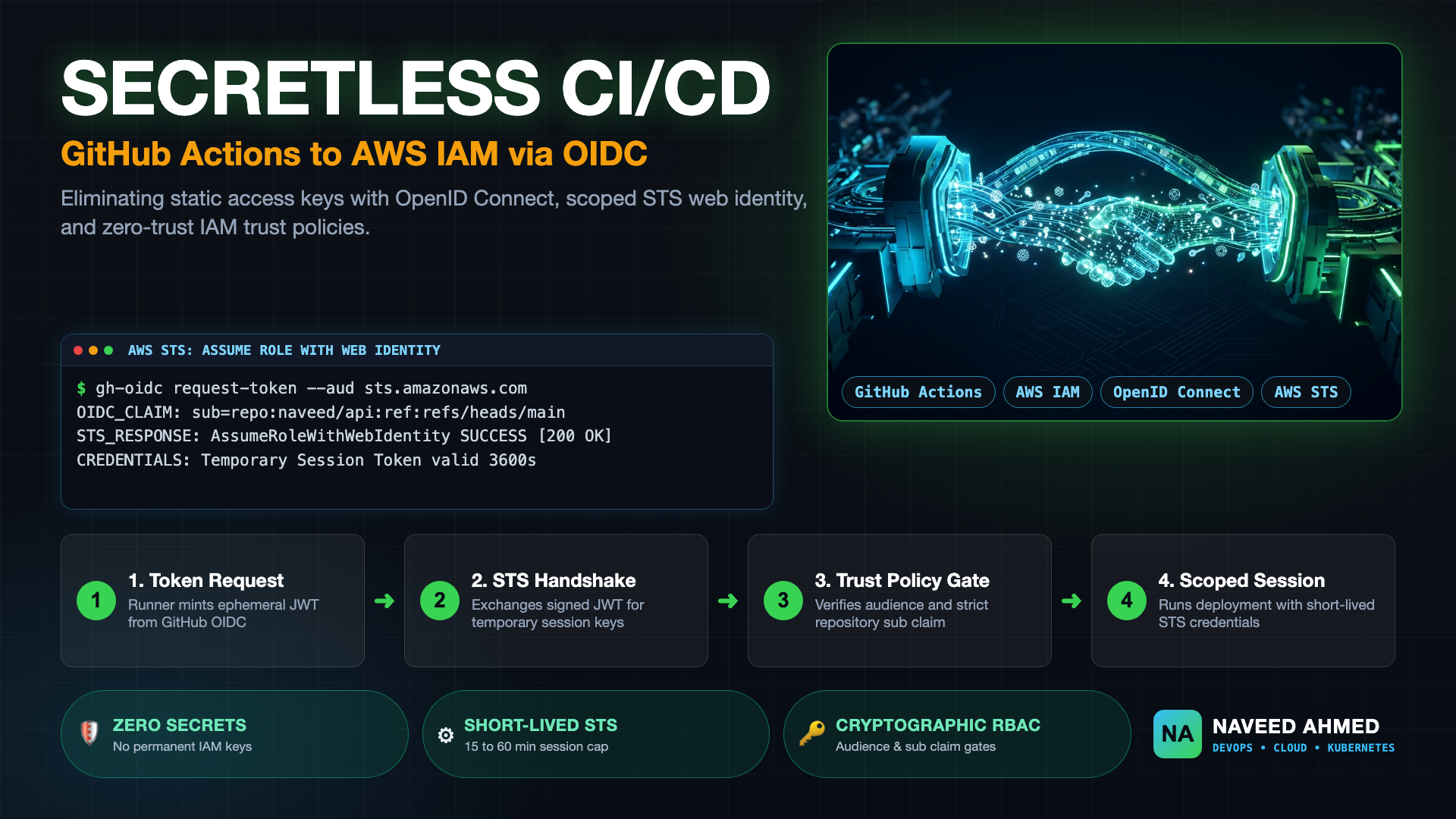 Secretless CI/CD architecture showing GitHub Actions OIDC AWS IAM authentication flow