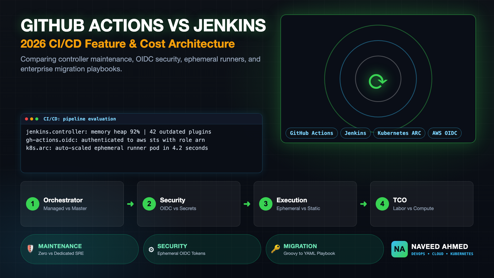 GitHub Actions vs Jenkins: 2026 Feature, Cost & Architecture Comparison