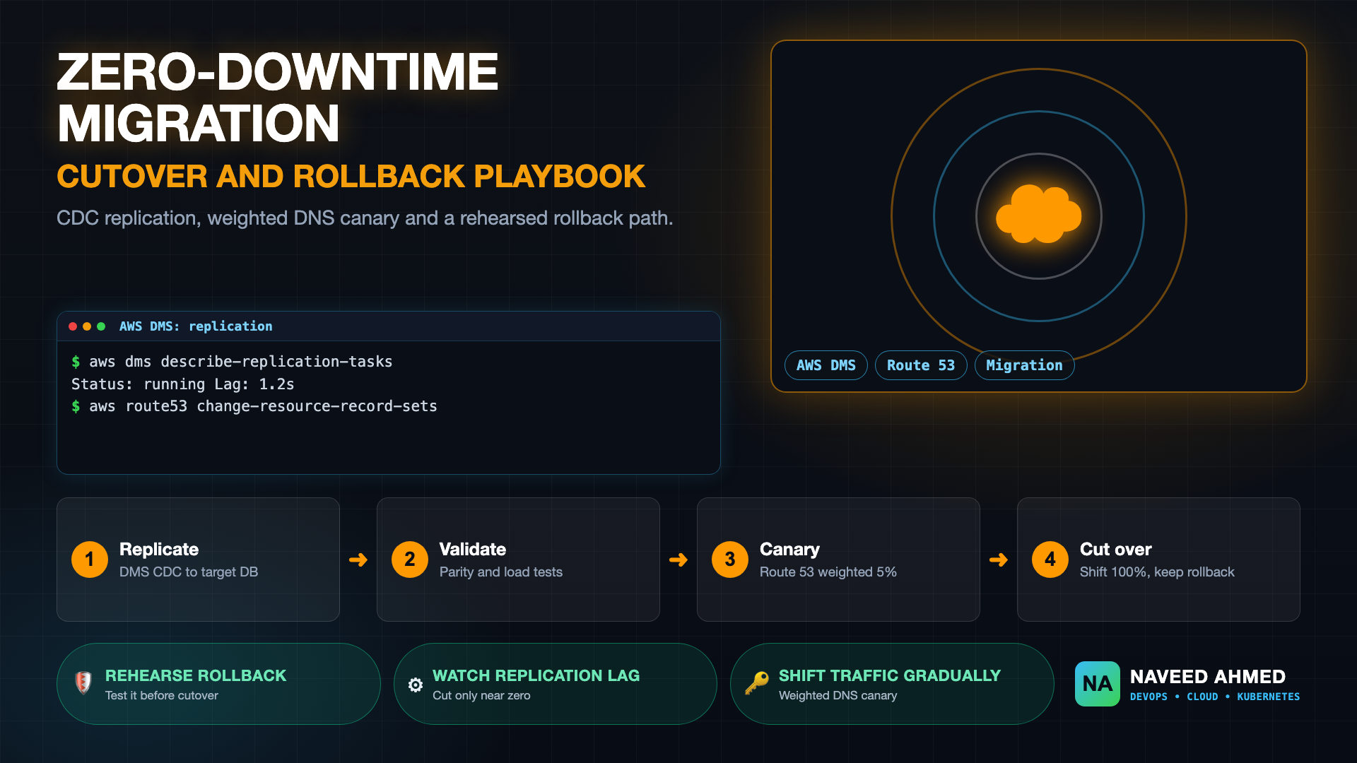 AWS Zero Downtime Migration: Cutover and Rollback Plan