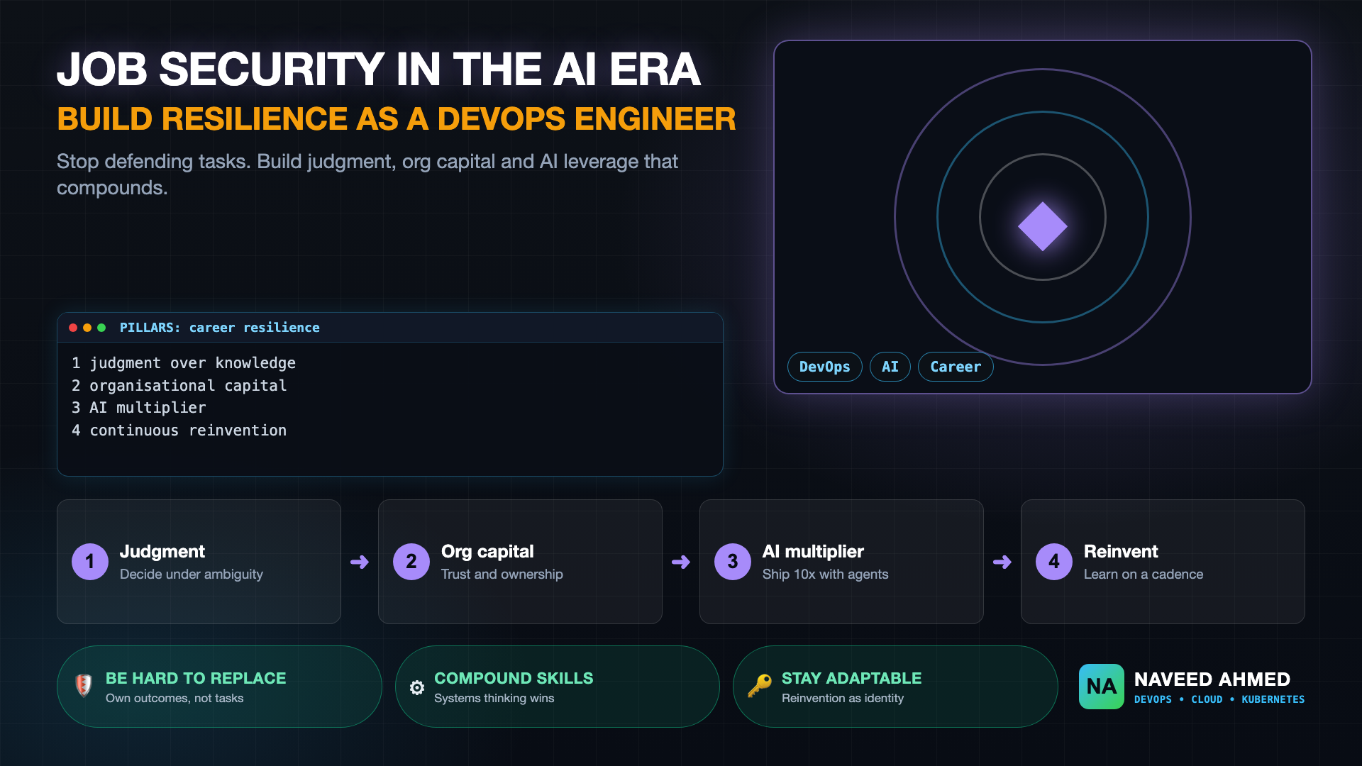 AI job security for DevOps engineers: four pillars supporting a bridge of career resilience