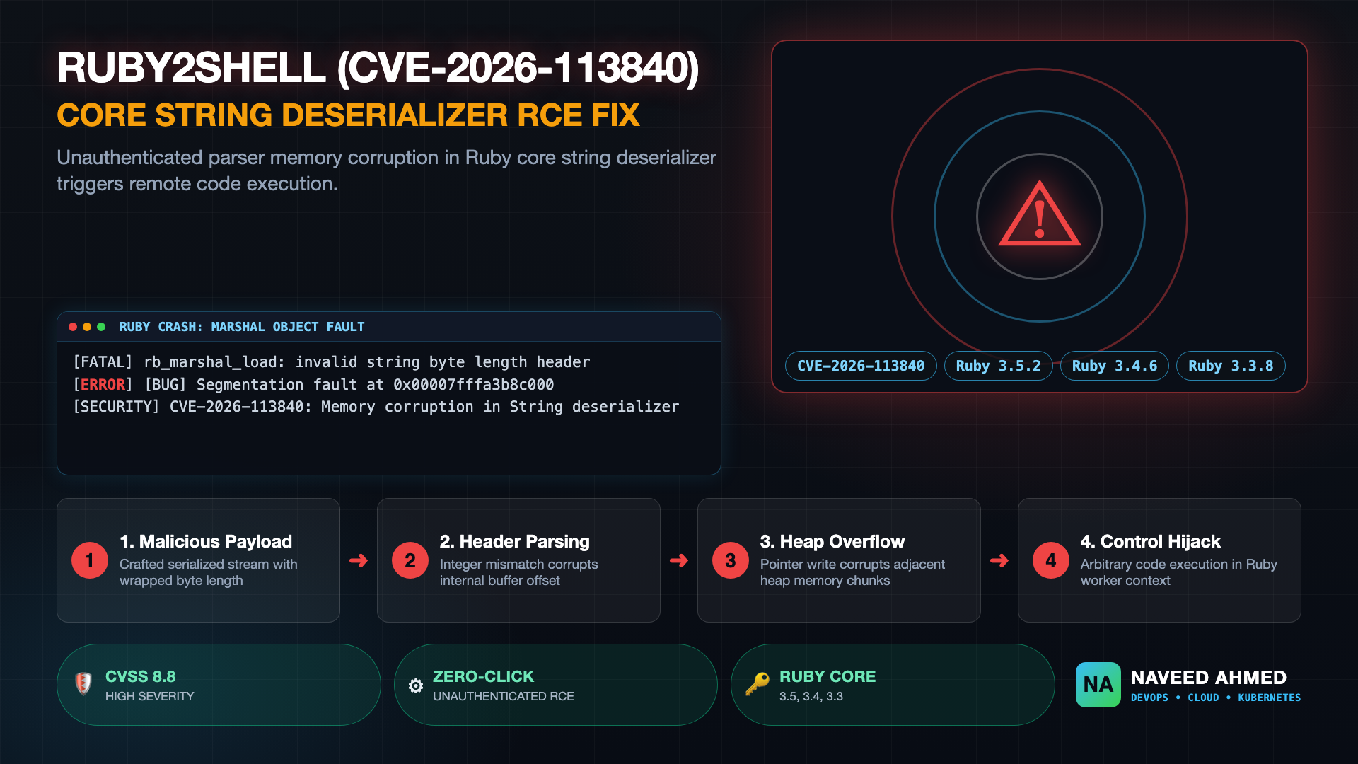 Ruby2Shell vulnerability architecture showing Ruby core string deserializer memory corruption and triage runbook